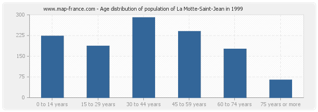 Age distribution of population of La Motte-Saint-Jean in 1999